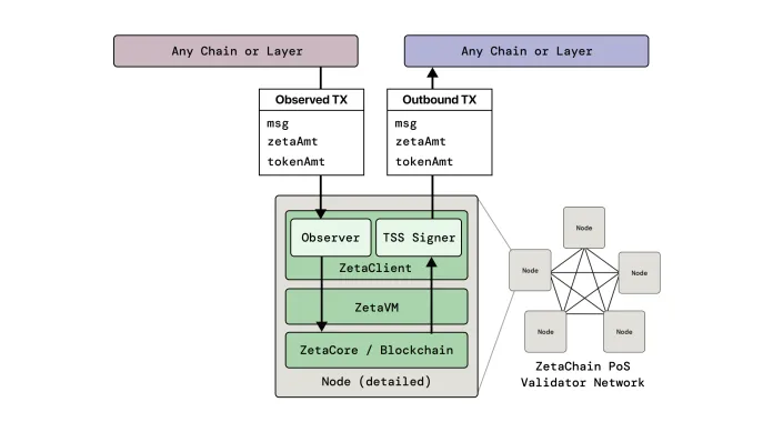 ZetaChain là gì? Mạng thử nghiệm ZetaChain và các tính năng trong ZetaChain 2 zetachain-la-gi