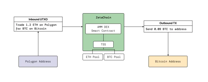 ZetaChain là gì? Mạng thử nghiệm ZetaChain và các tính năng trong ZetaChain 5 zetachain-la-gi