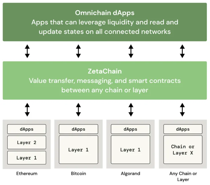 ZetaChain là gì? Mạng thử nghiệm ZetaChain và các tính năng trong ZetaChain 8 zetachain-la-gi