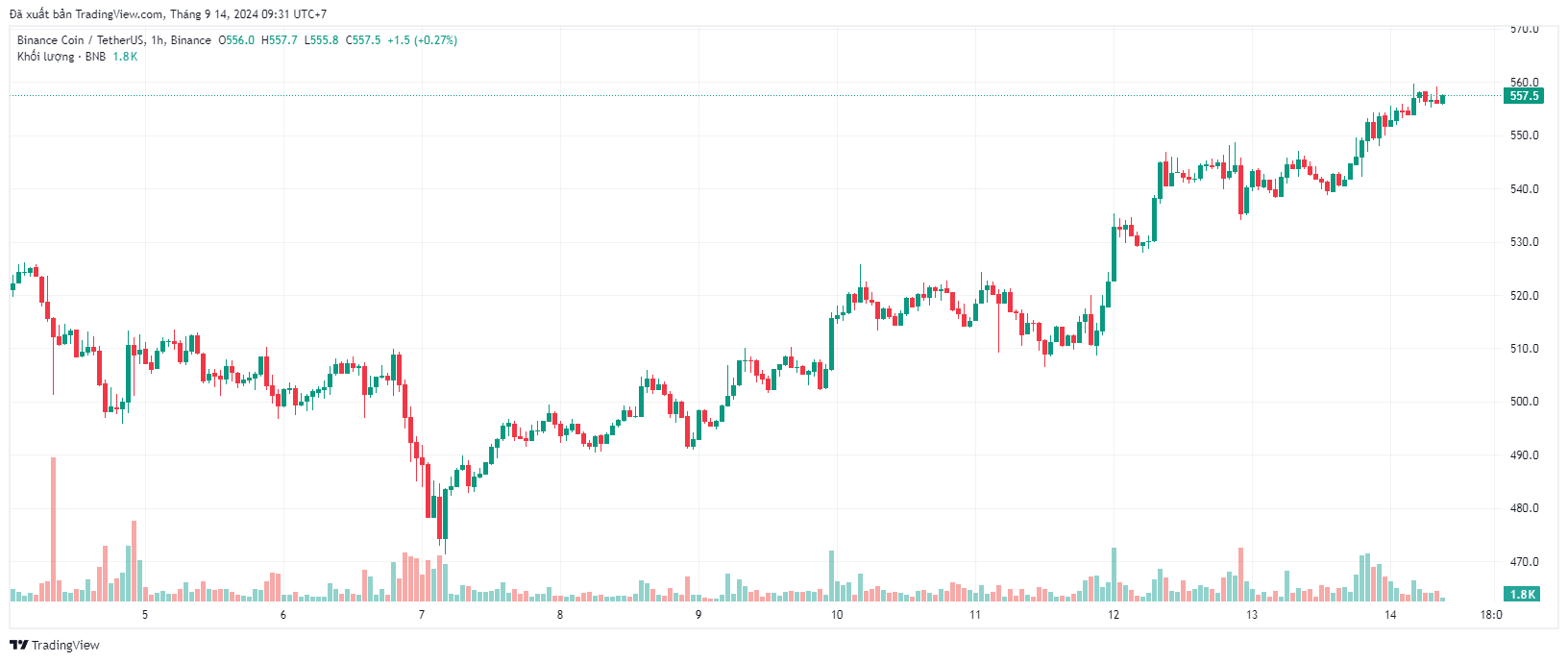 giá BNB tăng lên 600 đô la