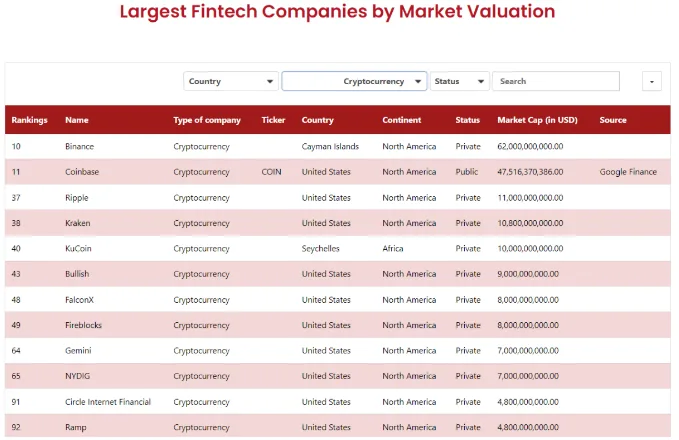 Binance đứng đầu các công ty công nghệ tài chính tiền mã hóa với mức định giá 62 tỷ đô la, vượt qua Coinbase 1 Binance