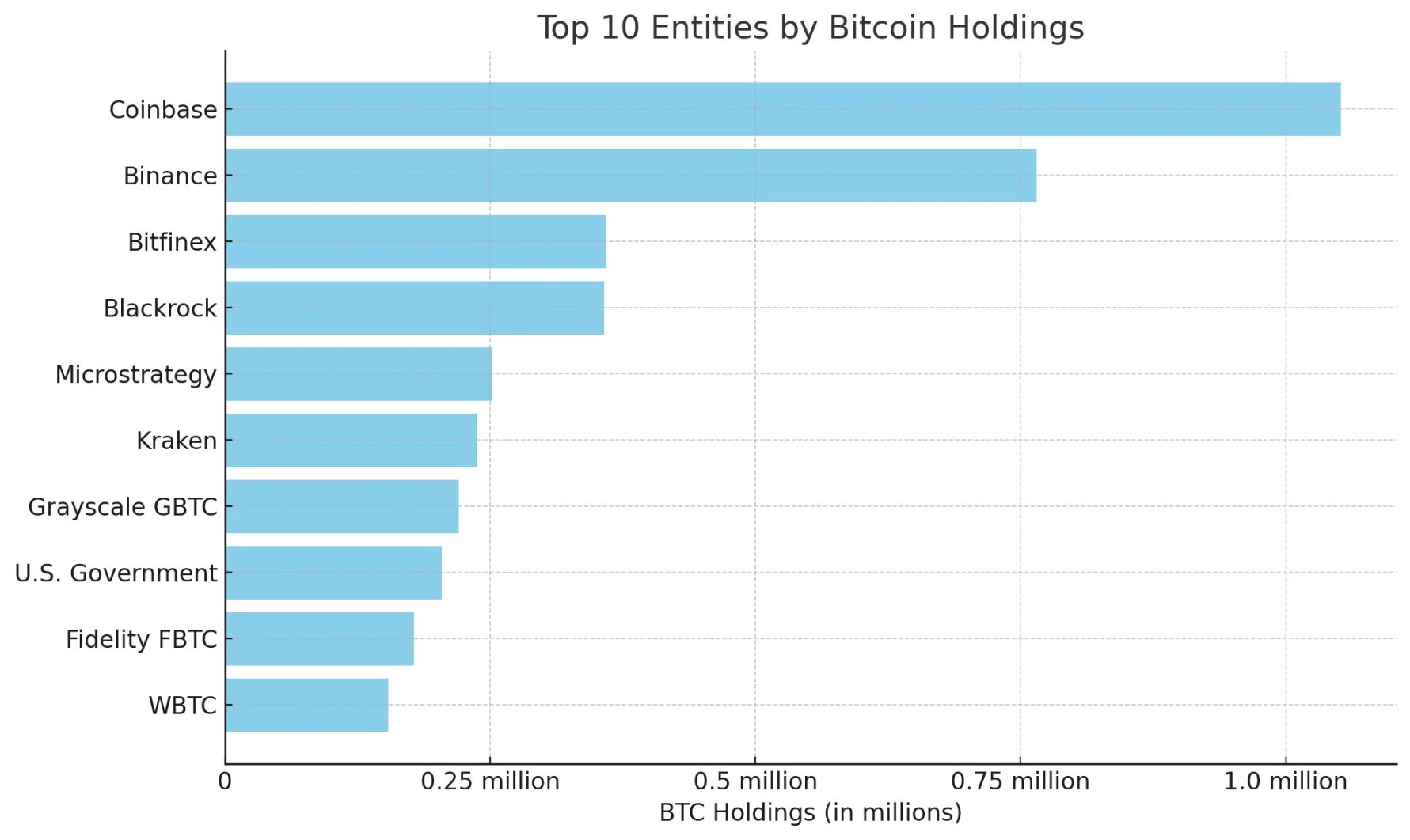 10 thực thể nắm giữ Bitcoin lớn nhất là ai? - Tạp Chí Tiền Mã Hóa