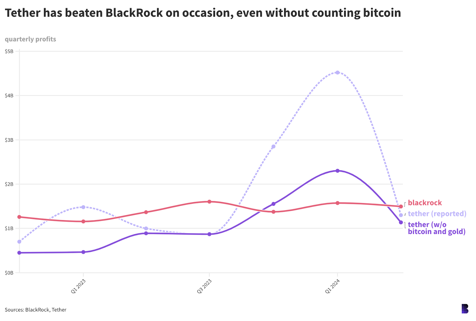 tether blackrock 3