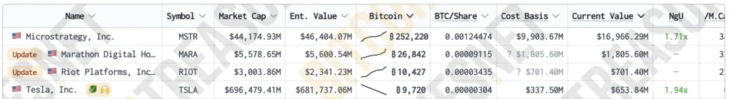 Arkham Intelligence: Tesla vẫn chưa bán toàn bộ số Bitcoin trị giá 780 triệu đô la 2 Bitcoin-Treasuries