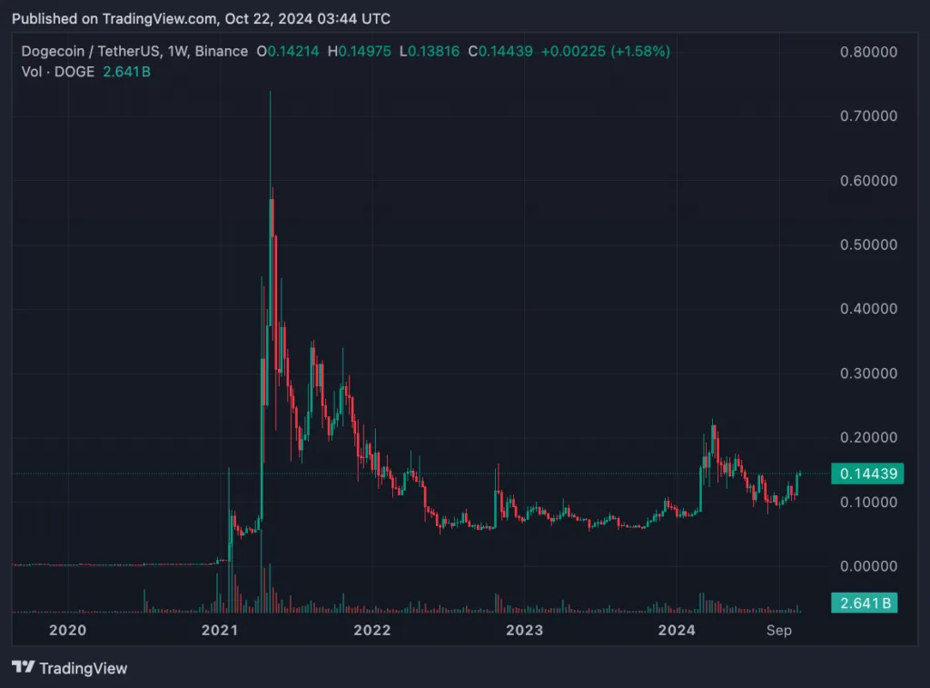 Elon Musk: “Tôi không tham gia tích cực vào tiền mã hóa, tôi chỉ thích Dogecoin” 1 DOGEUSDT_2024-10-22