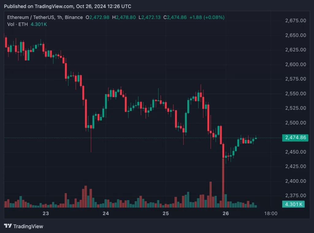 Vitalik Buterin tiết lộ lý do bán ETH gần đây của Ethereum Foundation 2 ETHUSDT_2024-10-26