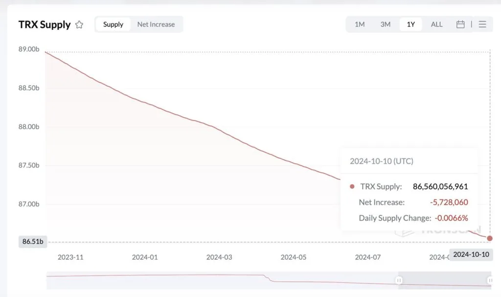 Tron (TRX) trở thành tài sản giảm phát trong năm nay 1 trx