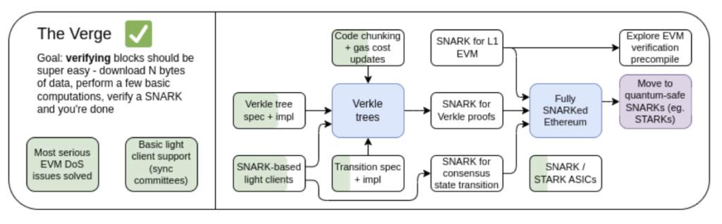 Vitalik-the-verge