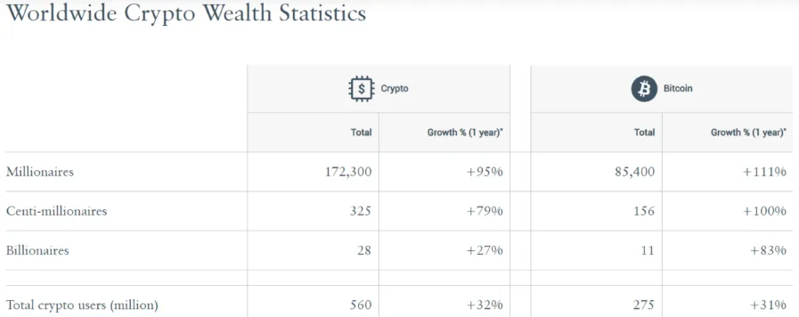 49,6% triệu phú tiền mã hóa toàn cầu đầu tư vào Bitcoin 1 crypto-milions