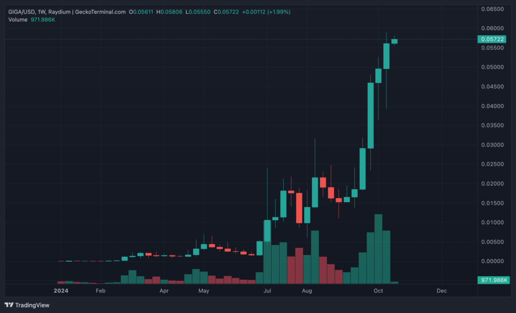 giga-chart