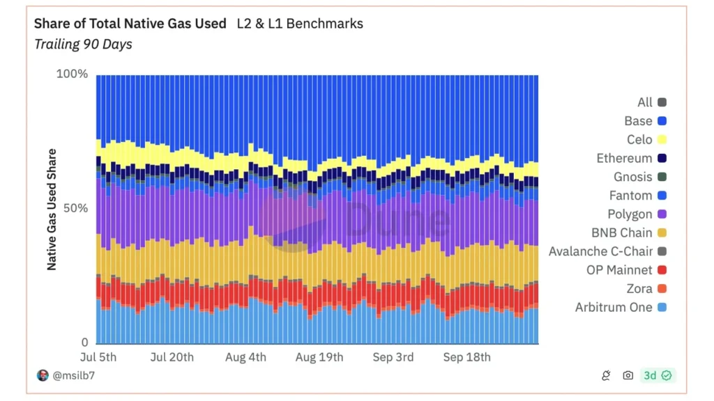 layer-2-gas