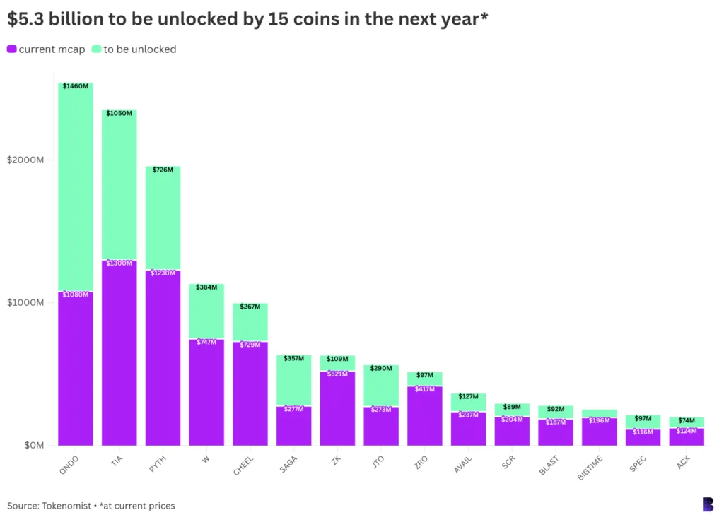 Khoảng 5,3 tỷ đô la giá trị các token sẽ được mở khóa trong năm tới 1 mo-khoa-token-1