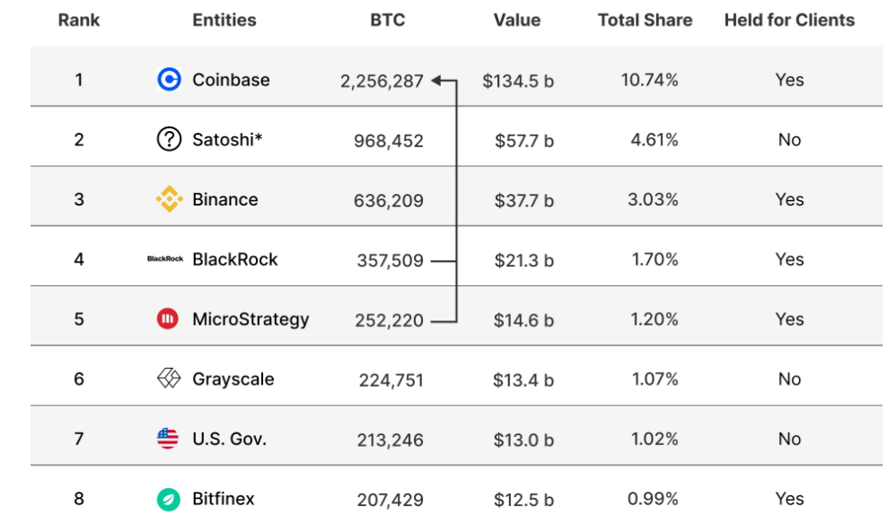 to-chuc-nam-giu-bitcoin-hang-dau