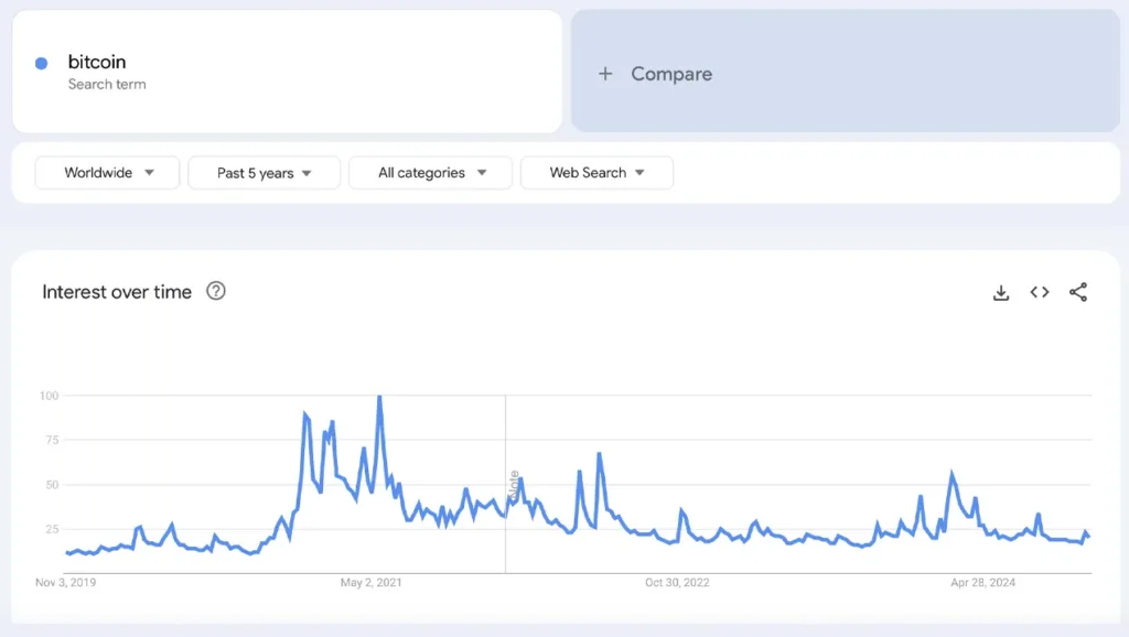 Dữ liệu Google Trends cho thấy sự quan tâm đến Bitcoin đang phục hồi 2 Luong-tim-kiem-tu-khoa-Bitcoin-1