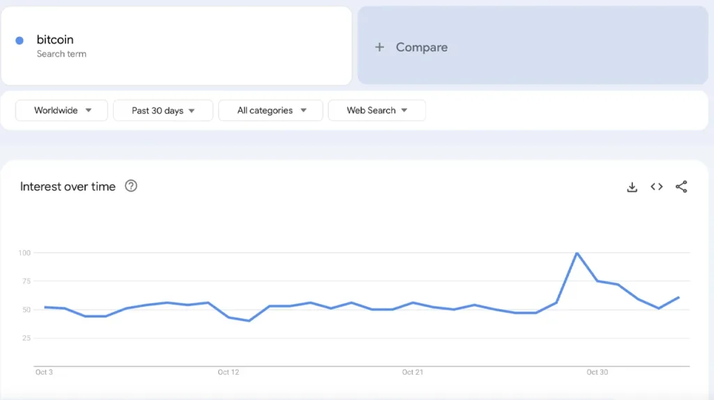 Dữ liệu Google Trends cho thấy sự quan tâm đến Bitcoin đang phục hồi 1 Luong-tim-kiem-tu-khoa-Bitcoin