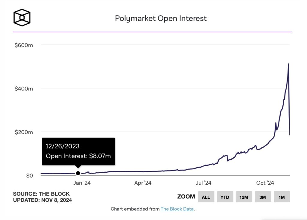 Polymarket-OI