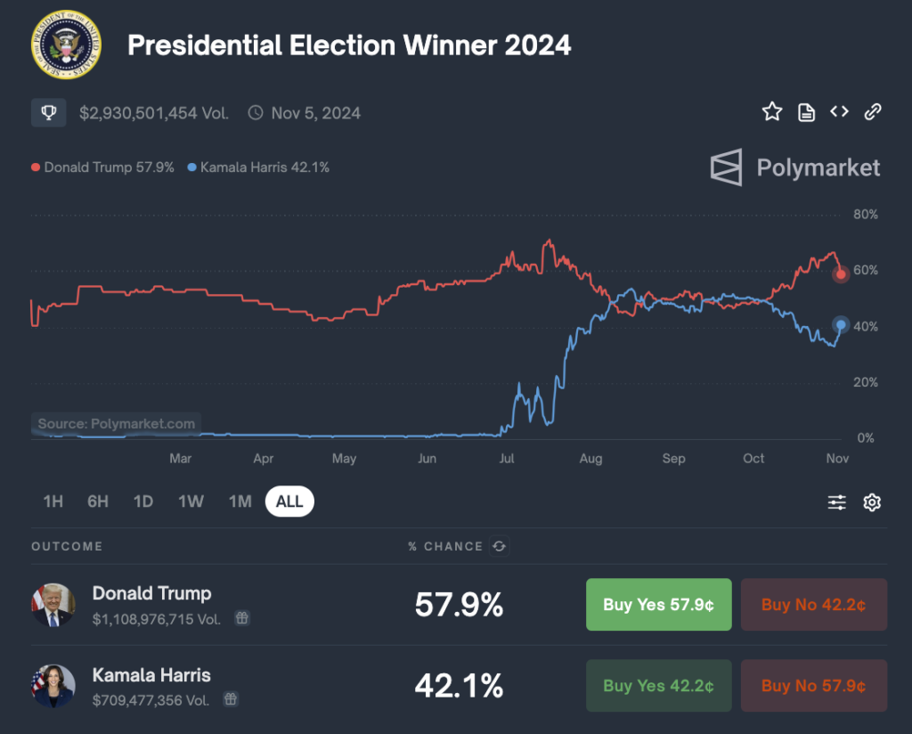 Ty-le-cuoc-Trump-Harris-tren-Polymarket