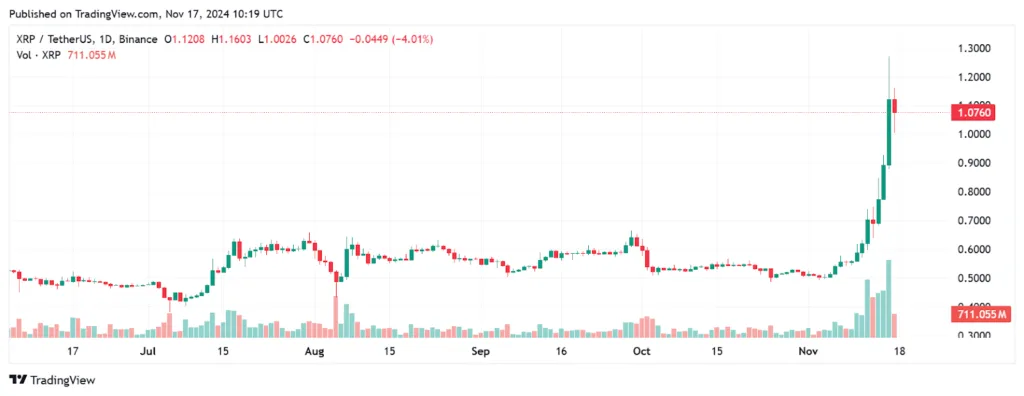 Ripple XRP tăng vọt lên mức cao nhất trong 3 năm khi hoạt động của cá voi thúc đẩy sự tăng giá 2 XRP-price-1