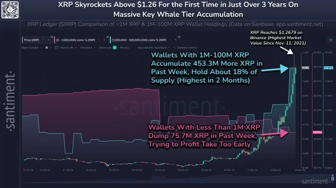 Ripple XRP tăng vọt lên mức cao nhất trong 3 năm khi hoạt động của cá voi thúc đẩy sự tăng giá 1 XRP-price