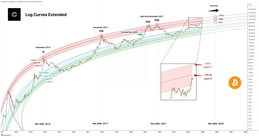 Dự đoán giá Bitcoin: Có thể đạt 180.000 đô la vào năm 2025 2 bitcoin-chart-2