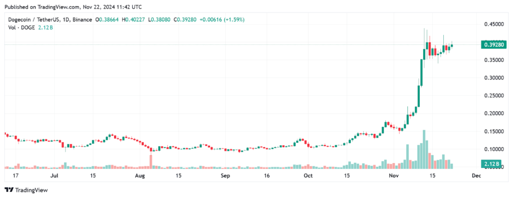 doge-chart