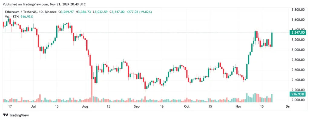 Ethereum tăng khi Bitcoin giữ vững, báo hiệu cơ hội tăng trưởng 10.000 đô la 1 eth-usdt