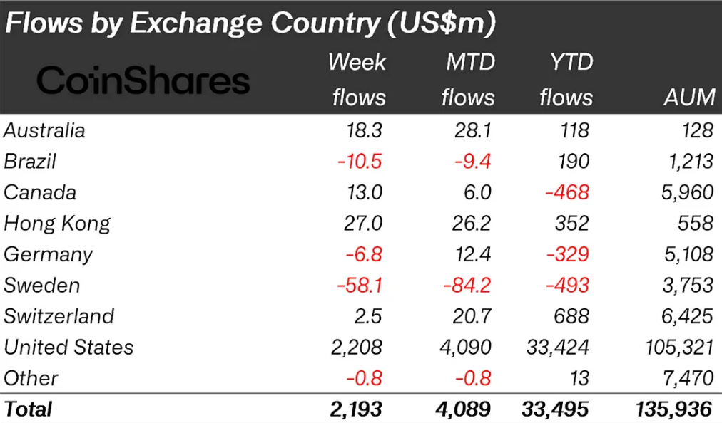 flows-by-exchange-country