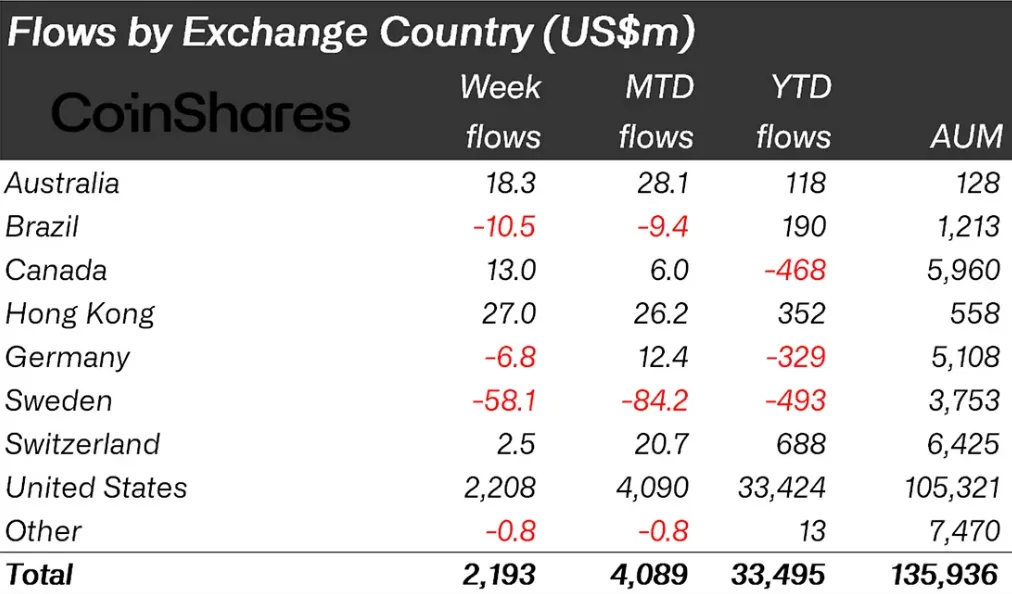 Đầu tư tài sản kỹ thuật số đạt 2,2 tỷ đô la dòng tiền vào hàng tuần 1 flows-by-exchange-country