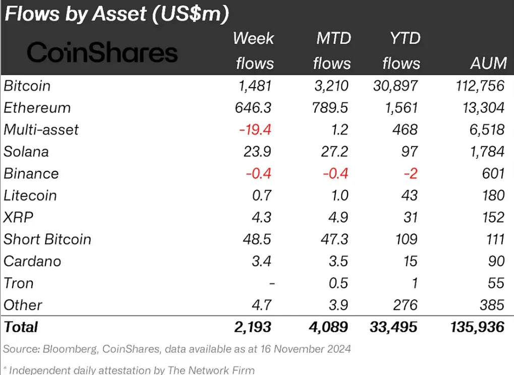 Đầu tư tài sản kỹ thuật số đạt 2,2 tỷ đô la dòng tiền vào hàng tuần 2 flow-by-asset