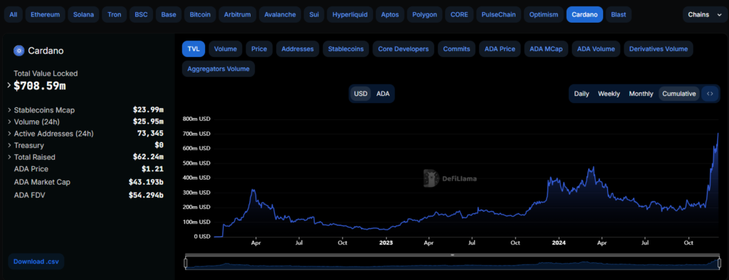 TVL-DeFi-tren-Cardano